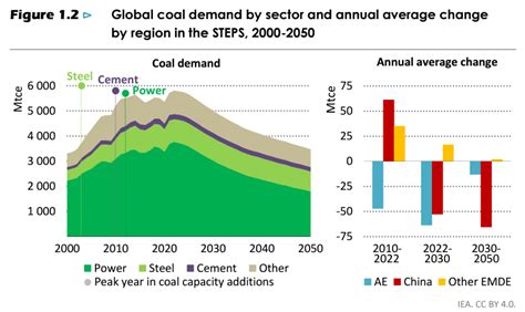 World Energy Outlook 2023 – Analysis .